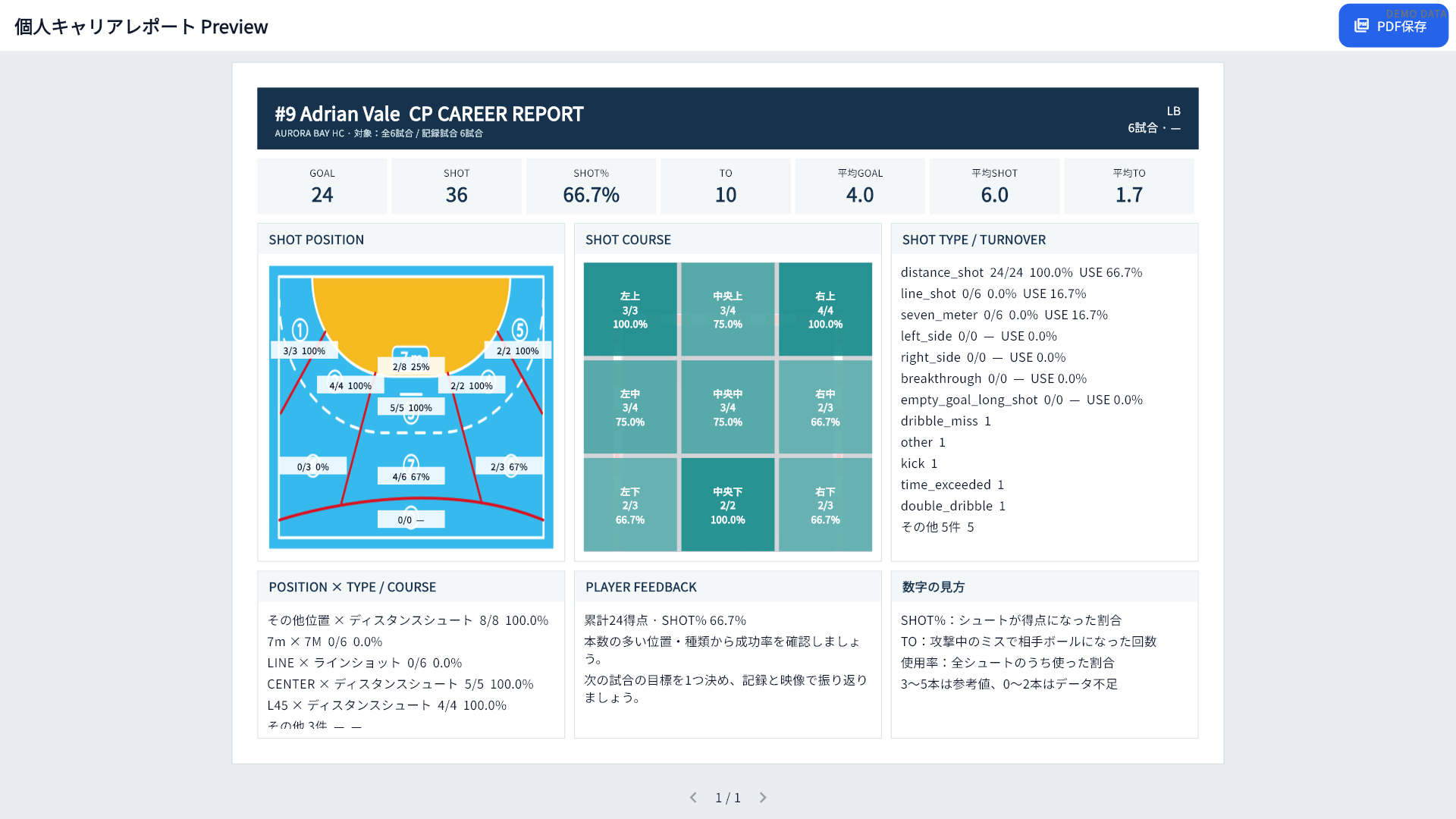 デモ選手の得点、シュート率、位置、コースを表示するCPキャリアレポート